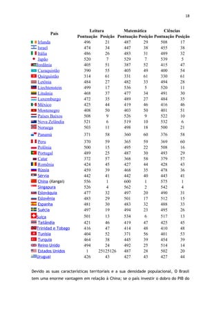 18


                              Leitura        Matemática         Ciências
          País
                        Pontuação Posição Pontuação Posição Pontuação Posição
   Irlanda                 496        21     487      29       508       17
   Israel                  474        34     447      38       455       38
   Itália                  486        26     483      31       489       32
   Japão                   520         7     529       7       539        5
  Jordânia                 405        51     387      52       415       47
   Cazaquistão             390        55     405      49       400       54
   Quirguistão             314        61     331      61       330       61
   Letônia                 484        27     482      33       494       28
   Liechtenstein           499        17     536       5       520       11
   Lituânia                468        37     477      34       491       30
   Luxemburgo              472        35     489      27       484       35
   México                  425        44     419      46       416       46
   Montenegro              408        50     403      50       401       51
   Países Baixos           508         9     526       9       522       10
   Nova Zelândia           521         6     519      10       532        6
   Noruega                 503        11     498      18       500       21
   Panamá                  371         58        360       60       376        58
   Peru                    370        59         365       59       369        60
   Polônia                 500        15         495       22       508        16
   Portugal                489        25         487       30       493        29
   Catar                   372        57         368       58       379        57
   Romênia                 424        45         427       44       428        43
   Rússia                  459        39         468       35       478        36
   Sérvia                  442        41         442       40       443        41
   China (Xangai)          556         1         600        1       575         1
   Singapura               526         4         562        2       542         4
   Eslováquia              477        32         497       20       490        31
   Eslovênia               483        29         501       17       512        15
   Espanha                 481        30         483       32       488        33
   Suécia                  497        19         494       23       495        26
  Suíça                    501        13         534        6       517        13
   Tailândia               421        46         419       47       425        45
  Trinidad e Tobago        416        47         414       48       410        48
   Tunísia                 404        52         371       56       401        53
   Turquia                 464        38         445       39       454        39
   Reino Unido             494        24         492       25       514        14
   Estados Unidos           1      25125126      487       28       502        20
  Uruguai                  426        43         427       43       427        44


Devido as suas características territoriais e a sua densidade populacional, O Brasil
tem uma enorme vantagem em relação à China; se o país investir o dobro do PIB do
 