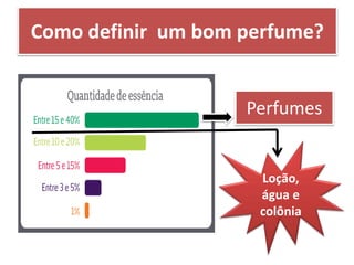 Como definir um bom perfume?
Perfumes
Loção,
água e
colônia
 