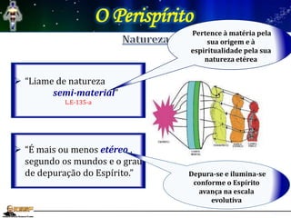 O Perispírito
 “É mais ou menos etéreo ,
segundo os mundos e o grau
de depuração do Espírito.”
 “Liame de natureza
semi-material”
L.E-135-a
Pertence à matéria pela
sua origem e à
espiritualidade pela sua
natureza etérea
Depura-se e ilumina-se
conforme o Espírito
avança na escala
evolutiva
 
