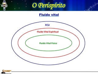 O Perispírito
FCU
Fluido Vital Espiritual
Fluido Vital Físico
 