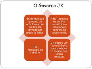 O Governo JK