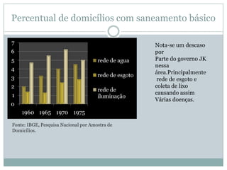 PIB- Produto Interno Bruto Entre 1950 e 1970 o índice variou entre 20 e 60, enquanto a partir de 1980 o patamar de variação é de 90 a 100. Apesar do PIB ter crescido muito, A divida externa  em decorrência de empréstimo duplicou,e a inflação se elevou. Fontes: IBGE, Anuário Estatístico do Brasil e Estatísticas Históricas do Brasil, vol. 3.