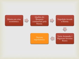 Rússia em crise
econômica.
Quebra do
Bloqueio
continental pela
Rússia.
Napoleão invade
a Rússia.
Terra Arrasada +
Rigoroso Inverno
Russo.
Derrota
napoleônica.
 