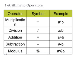 Operators in C Programming | PPT