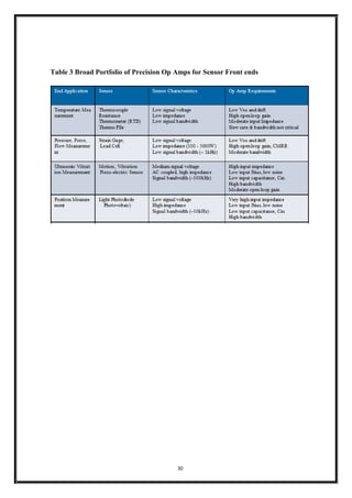 30
Table 3 Broad Portfolio of Precision Op Amps for Sensor Front ends
 