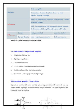 9
V+
Vo
-Vcc
+
Is+
V-
Is-
+Vcc
Vi
Ri
AVi
Ro
Vo
+
_
+
_
+
_
Vp
Vn
ip
in
+
_
Table(2-1) : Differences Between FET & BJT
2.1.2Characteristics of Operational Amplifier
i. Very high differential gain
ii. High input impedance
iii. Low output impedance
iv. Provide voltage changes (amplitude and polarity)
v. Used in oscillator, filter and instrumentation
vi. Accumulate a very high gain by multiple stages
2.2 Operational Amplifier Characteristics
Operational amplifier (Op amp) is a high gain voltage amplifier with two inputs and one
output and has high input resistance.and low out put resistance The block diagram of the
Op amp is given on Fig(2.4).
Similarity
Both as amplifier
Connection : Common Base Gate / Base – as input
Drain / Collector – as output
Differences
FET with common base connection has high input resistan
ce almost 100MΩ
FET - low internal noise rate compare to common transistor.
It always use in hi-fi amplifier and receiver in FM radio
Differences
Control voltage controlled current controlled
Current Carrier only 1 majority current carrier both current carrier
 