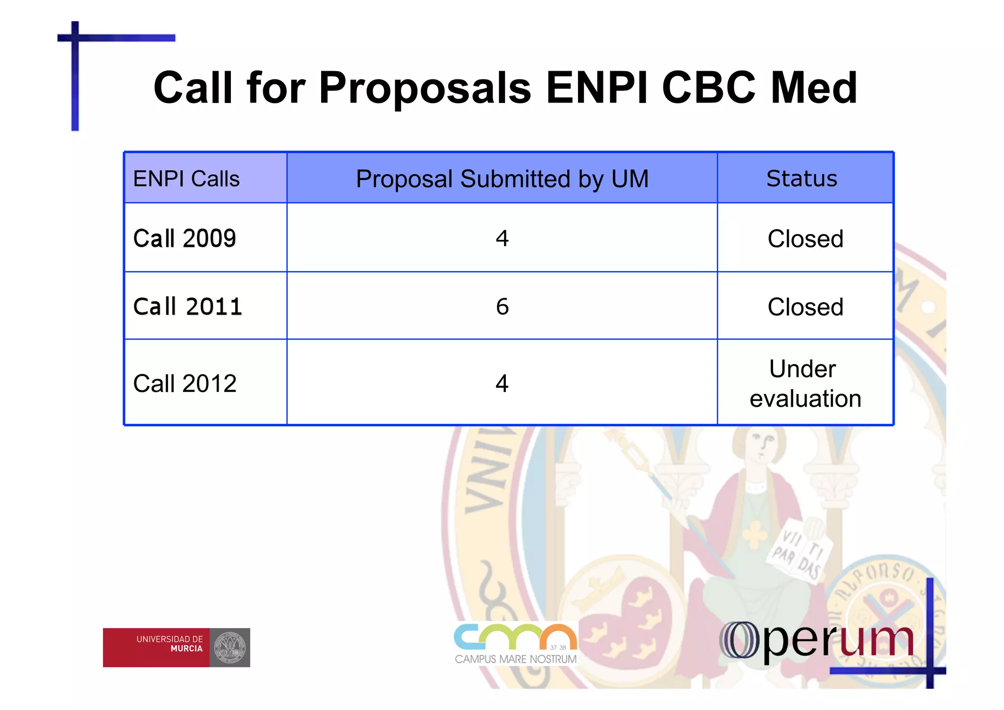 Call for Proposals ENPI CBC Med
ENPI Calls   Proposal Submitted by UM    Status

                        4                Closed

                        6                Closed

                                         Under
Call 2012               4
                                        evaluation
 