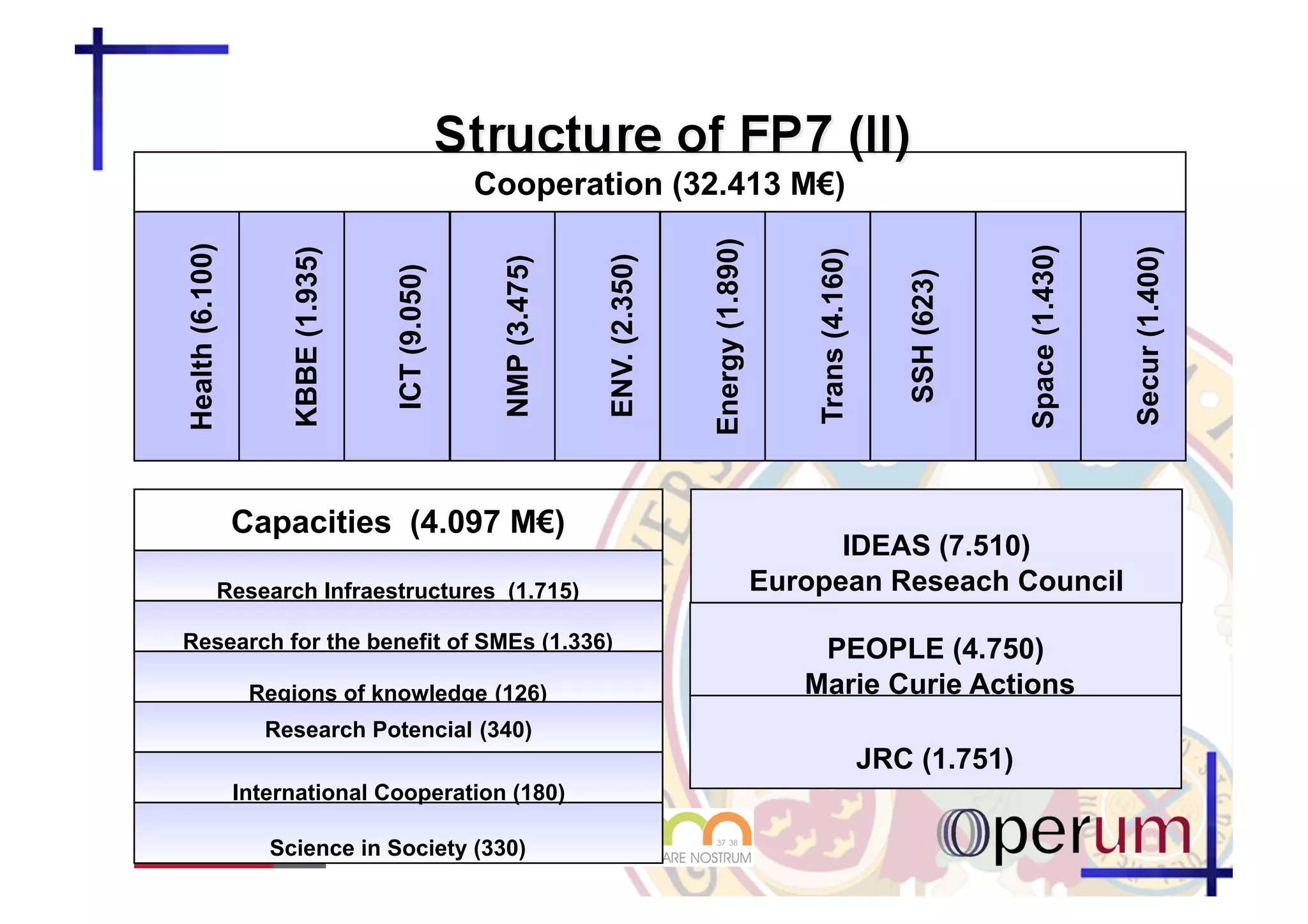 Cooperation (32.413 M€)




                                                                                 Energy (1.890)
Health (6.100)




                                                                                                                                     Space (1.430)


                                                                                                                                                     Secur (1.400)
                      KBBE (1.935)




                                                                                                      Trans (4.160)
                                                                  ENV. (2.350)
                                                    NMP (3.475)
                                     ICT (9.050)




                                                                                                                         SSH (623)
                 Capacities (4.097 M€)
                                                                                                        IDEAS (7.510)
             Research Infraestructures (1.715)                                                    European Reseach Council

Research for the benefit of SMEs (1.336)
    Investigación para Pymes(1.336)                                                                   PEOPLE (4.750)
                  Regions of knowledge (126)                                                         Marie Curie Actions
                   Research Potencial (340)
                                                                                                                      JRC (1.751)
                 International Cooperation (180)

                    Science in Society (330)
 