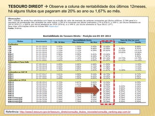 TESOURO DIREOT  Observe a coluna de rentabilidade dos últimos 12meses, 
há alguns títulos que pagaram ate 20% ao ano ou 1,67% ao mês. 
Referência: http://www3.tesouro.gov.br/tesouro_direto/consulta_titulos_novosite/consulta_ranking.asp.com.br 
 
