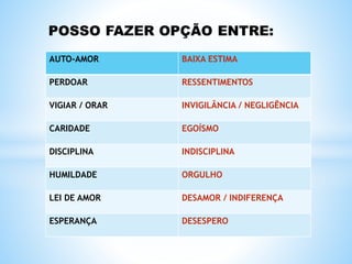AUTO-AMOR BAIXA ESTIMA
PERDOAR RESSENTIMENTOS
VIGIAR / ORAR INVIGILÂNCIA / NEGLIGÊNCIA
CARIDADE EGOÍSMO
DISCIPLINA INDISCIPLINA
HUMILDADE ORGULHO
LEI DE AMOR DESAMOR / INDIFERENÇA
ESPERANÇA DESESPERO
 