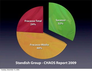 Fracasso Total       Sucesso
                                 24%               32%




                                 Fracasso Médio
                                      44%




                    Standish Group - CHAOS Report 2009
Tuesday, December 15, 2009
 
