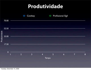 Produtividade
                                   Cowboy               Proﬁssional Ágil

                70.00


                52.50
Produtividade




                35.00


                17.50


                   0
                        1      2      3     4           5          6       7   8
                                                Tempo




  Tuesday, December 15, 2009
 