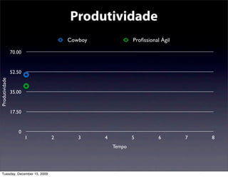 Produtividade
                                   Cowboy               Proﬁssional Ágil

                70.00


                52.50
Produtividade




                35.00


                17.50


                   0
                        1      2      3     4           5          6       7   8
                                                Tempo




  Tuesday, December 15, 2009
 