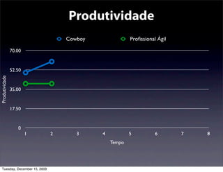 Produtividade
                                   Cowboy               Proﬁssional Ágil

                70.00


                52.50
Produtividade




                35.00


                17.50


                   0
                        1      2      3     4           5          6       7   8
                                                Tempo




  Tuesday, December 15, 2009
 