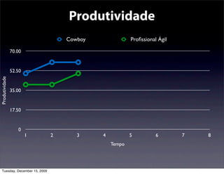 Produtividade
                                   Cowboy               Proﬁssional Ágil

                70.00


                52.50
Produtividade




                35.00


                17.50


                   0
                        1      2      3     4           5          6       7   8
                                                Tempo




  Tuesday, December 15, 2009
 