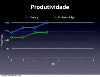Produtividade
                                   Cowboy               Proﬁssional Ágil

                70.00


                52.50
Produtividade




                35.00


                17.50


                   0
                        1      2      3     4           5          6       7   8
                                                Tempo




  Tuesday, December 15, 2009
 