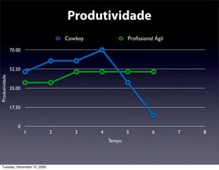 Produtividade
                                   Cowboy               Proﬁssional Ágil

                70.00


                52.50
Produtividade




                35.00


                17.50


                   0
                        1      2      3     4           5          6       7   8
                                                Tempo




  Tuesday, December 15, 2009
 
