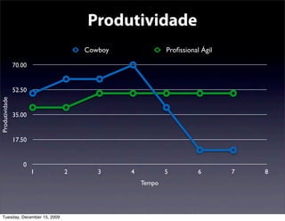 Produtividade
                                   Cowboy               Proﬁssional Ágil

                70.00


                52.50
Produtividade




                35.00


                17.50


                   0
                        1      2      3     4           5          6       7   8
                                                Tempo




  Tuesday, December 15, 2009
 