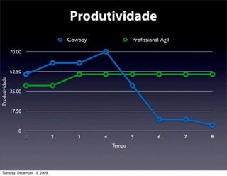 Produtividade
                                   Cowboy               Proﬁssional Ágil

                70.00


                52.50
Produtividade




                35.00


                17.50


                   0
                        1      2      3     4           5          6       7   8
                                                Tempo




  Tuesday, December 15, 2009
 