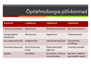 Õpitehnoloogia põlvkonnad

Tunnused               1.põlvkond          2.põlvkond               3.põlvkond

Tarkvara arhitektuur   Õpitarkvara         Õpihaldussüsteemid       Õpi-ökosüsteemid

Pedagoogilised         Biheiviorism        Kognitivism              Teadmusloome
lähtekohad
Sisu, õppematerjalid   Integreeritud       Lahutatud tarkvarast Dünaamiline,
                                                                remiksitav
Peamised lubavused     Drill-harjutused,   Õppematerjalide          Looming, koostöö
                       testid              jagamine
Ligipääs               Arvutiklass         Arvutiklass, arvuti ja   Igal pool: mobiilne
                                           internet kodus           personaalne seade
 