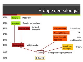 E-õppe genealoogia
1880   Kaugõpe   Posti teel

1920   Kaugõpe    Raadio vahendusel
                              Avatud
1960          Avatud õpe                           Programmõpe        õpimasinad
                              ülikoolid
                                                   Arvutipõhine õpe         CBL
1970
                                                   Arvuti kaasabil          CAL
1980                                               õppimine           multimeedia

1990   Kaugkoolitus   Video, audio                            Arvuti toel   CSCL
                                                              ühesõpe
2000                                E-õpe     Veebipõhine õpikeskkond

2010                              E-õpe 2.0
 