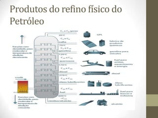 Equipamentos  De uma maneira geral, os seguintes equipamentos constituem todas as unidades de destilação:   - Torres de fracionamento   - Retificadores (strippers)   - Fornos;   - Trocadores de calor;   - Tambores de acúmulo e refluxo;   - Bombas, tubulações e instrumentos de medição e controle.
