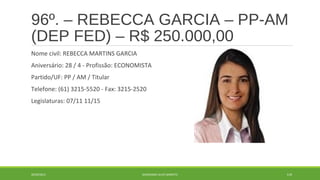 96º. – REBECCA GARCIA – PP-AM 
(DEP FED) – R$ 250.000,00 
Nome civil: REBECCA MARTINS GARCIA 
Aniversário: 28 / 4 - Profissão: ECONOMISTA 
Partido/UF: PP / AM / Titular 
Telefone: (61) 3215-5520 - Fax: 3215-2520 
Legislaturas: 07/11 11/15 
20/09/2014 GEORDANDI ALVES BARRETO 119 
 