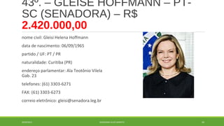 43º. – GLEISE HOFFMANN – PT-SC 
(SENADORA) – R$ 
2.420.000,00 
nome civil: Gleisi Helena Hoffmann 
data de nascimento: 06/09/1965 
partido / UF: PT / PR 
naturalidade: Curitiba (PR) 
endereço parlamentar: Ala Teotônio Vilela 
Gab. 23 
telefones: (61) 3303-6271 
FAX: (61) 3303-6273 
correio eletrônico: gleisi@senadora.leg.br 
20/09/2014 GEORDANDI ALVES BARRETO 65 
 
