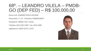 68º. – LEANDRO VILELA – PMDB-GO 
(DEP FED) – R$ 100.000,00 
Nome civil: LEANDRO VILELA VELLOSO 
Aniversário: 7 / 11 - Profissão: COMERCIANTE 
Partido/UF: PMDB / GO / Titular 
Telefone: (61) 3215-5309 - Fax: 3215-2309 
Legislaturas: 03/07 07/11 11/15 
20/09/2014 GEORDANDI ALVES BARRETO 90 
 