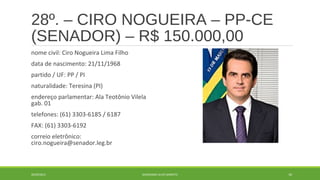 28º. – CIRO NOGUEIRA – PP-CE 
(SENADOR) – R$ 150.000,00 
nome civil: Ciro Nogueira Lima Filho 
data de nascimento: 21/11/1968 
partido / UF: PP / PI 
naturalidade: Teresina (PI) 
endereço parlamentar: Ala Teotônio Vilela 
gab. 01 
telefones: (61) 3303-6185 / 6187 
FAX: (61) 3303-6192 
correio eletrônico: 
ciro.nogueira@senador.leg.br 
20/09/2014 GEORDANDI ALVES BARRETO 50 
 