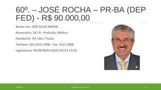 60º. – JOSÉ ROCHA – PR-BA (DEP 
FED) - R$ 90.000,00 
Nome civil: JOSÉ ALVES ROCHA 
Aniversário: 18 / 8 - Profissão: Médico 
Partido/UF: PR / BA / Titular 
Telefone: (61) 3215-5908 - Fax: 3215-2908 
Legislaturas: 95/99 99/03 03/07 07/11 11/15 
20/09/2014 GEORDANDI ALVES BARRETO 82 
 