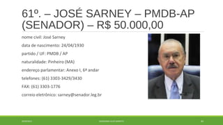61º. – JOSÉ SARNEY – PMDB-AP 
(SENADOR) – R$ 50.000,00 
nome civil: José Sarney 
data de nascimento: 24/04/1930 
partido / UF: PMDB / AP 
naturalidade: Pinheiro (MA) 
endereço parlamentar: Anexo I, 6ª andar 
telefones: (61) 3303-3429/3430 
FAX: (61) 3303-1776 
correio eletrônico: sarney@senador.leg.br 
20/09/2014 GEORDANDI ALVES BARRETO 83 
 