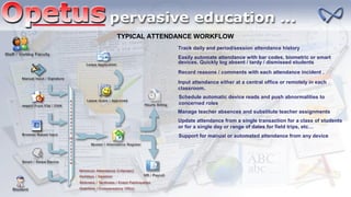 TYPICAL ATTENDANCE WORKFLOW
Track daily and period/session attendance history
Easily automate attendance with bar codes, biometric or smart
devices. Quickly log absent / tardy / dismissed students
Record reasons / comments with each attendance incident .
Input attendance either at a central office or remotely in each
classroom.
Manage teacher absences and substitute teacher assignments
Update attendance from a single transaction for a class of students
or for a single day or range of dates for field trips, etc…
Support for manual or automated attendance from any device
Schedule automatic device reads and push abnormalities to
concerned roles
 