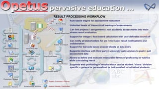 RESULT PROCESSING WORKFLOW
Rule based engine for assessment evaluation
Unlimited levels of hierarchical breakup of assessments
Can link projects / assignments / non academic assessments into main
stream result evaluation
Support for integer / float based calculation with user definable round off
Can notify all stakeholders for pre / mid / post result notifications and
collaboration
Support for barcode based answer sheets or data entry
Supports interface with third party / university web services to push / pull
assessment data
Allows to define and evaluate measurable levels of proficiency or rubrics
while calculating result
Supports web publishing of results which can be student / class / division
specific – general or personalized or bulk emailed to individual students
 