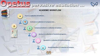 ACADEMIC WORKFLOW
ACADEMICS
Trust is a collection of institutes …
Institute is a collection of company (ies) …
Company/Institute is a collection of sections …
Section is a collection of standards/programs …
Standard is a collection of divisions/batches …
Division/Batches is a collection of students
 