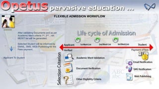 Applicant To Student
After validating Documents and as per
Academic Merit criteria 1st, 2nd…nth
MERIT list will be generated.
Selected Student will be informed by
EMAIL, SMS, WEB Publishing for the
Fees payment.
FLEXIBLE ADMISSION WORKFLOW
ADMISSION
 