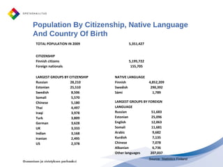 Source: Statistics Finland
TOTAL POPULATION IN 2009 5,351,427
CITIZENSHIP
Finnish citizens 5,195,722
Foreign nationals 155,705
LARGEST GROUPS BY CITIZENSHIP
Russian 28,210
Estonian 25,510
Swedish 8,506
Somali 5,570
Chinese 5,180
Thai 4,497
Iraqi 3,978
Turk 3,809
German 3,628
UK 3,333
Indian 3,168
Iranian 2,495
US 2,378
NATIVE LANGUAGE
Finnish 4,852,209
Swedish 290,392
Sámi 1,789
LARGEST GROUPS BY FOREIGN
LANGUAGE
Russian 51,683
Estonian 25,096
English 12,063
Somali 11,681
Arabic 9,682
Kurdish 7,135
Chinese 7,078
Albanian 6,736
Other languages 207,037
Population By Citizenship, Native Language
And Country Of Birth
 