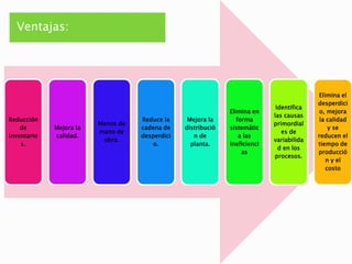 Ventajas: 
Reducción 
de 
inventario 
s. 
Mejora la 
calidad. 
Menos de 
mano de 
obra. 
Reduce la 
cadena de 
desperdici 
o. 
Mejora la 
distribució 
n de 
planta. 
Elimina en 
forma 
sistemátic 
a las 
ineficienci 
as 
Identifica 
las causas 
primordial 
es de 
variabilida 
d en los 
procesos. 
Elimina el 
desperdici 
o, mejora 
la calidad 
y se 
reducen el 
tiempo de 
producció 
n y el 
costo 
 