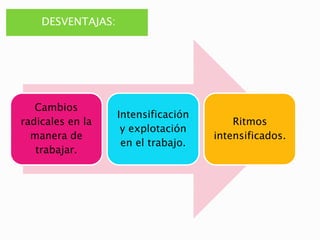 DESVENTAJAS: 
Cambios 
radicales en la 
manera de 
trabajar. 
Intensificación 
y explotación 
en el trabajo. 
Ritmos 
intensificados. 
 