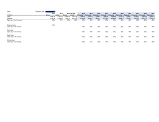 Opex Selected Case 2
2014 2015 2016 2017Q3 2018 2019 2020 2021 2022 2023 2024 2025 2026 2027
In Million Actual Actual Actual Actual Forecast Forecast Forecast Forecast Forecast Forecast Forecast Forecast Forecast Forecast
Opex -1,068.36 -1,640.13 -2,266.60 -2,817.65 -6446.0 -10344.2 -13466.4 -16051.4 -19294.6 -21745.3 -23935.4 -27826.1 -32015.5 -35251.5
Revenue 3,198.36 4,046.03 7,000.13 8,470.50 21486.8 34480.7 48094.1 61736.0 80394.2 98842.4 119676.8 139130.6 160077.4 176257.4
Opex as a % of revenue -33% -41% -32% -33% -30% -30% -28% -26% -24% -22% -20% -20% -20% -20%
Selected Case -35%
Opex as a % of revenue -30% -30% -28% -26% -24% -22% -20% -20% -20% -20%
Best Case
Opex as a % of revenue -29% -29% -27% -25% -24% -22% -20% -20% -20% -20%
Base Case
Opex as a % of revenue -30% -30% -28% -26% -24% -22% -20% -20% -20% -20%
Worse Case
Opex as a % of revenue -30% -31% -29% -27% -24% -22% -20% -20% -20% -20%
 