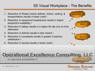 13 April 9, 2016 – v 4.0 OPERATIONAL EXCELLENCE
C O N S U L T I N G
1. Reduction of Waste (mainly defects, motion, waiting, &
transportation) results in lower costs !
2. Reduction in equipment breakdowns results in higher
equipment availability !
3. Reduction in delays results in a higher fill rate and on-time
deliveries!
4. Reduction in defects results in less rework !
5. Reduction in complaints results in greater Customer
satisfaction !
6. Reduction in injuries results in lower costs !
7. Reduction in changeover time results in less downtime !
8. A cleaner work environment results in higher employee
satisfaction !
5S Visual Workplace - The Benefits
Ownership
Moral
Productivity
Safety
Shareholder
Satisfaction
9. Lower costs and higher shareholder satisfaction result
in improved profitability !!!
 