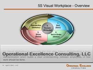 14 April 9, 2016 – v 4.0 OPERATIONAL EXCELLENCE
C O N S U L T I N G
5S Visual Workplace - Overview
1.
Sort
(Seiri)
2.
Set-in-Order
(Seiton)
3.
Shine
(Seiso)
4.
Standardize
(Seiketsu)
5.
Sustain
(Shitsuke)
5S Visual Workplace is generally the first step toward implementing a lean-
based Operational Excellence initiative. It facilitates a structured dialog about
standardization which builds a clear understanding, between employees, of how
work should be done.
 