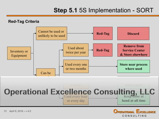 31 April 9, 2016 – v 4.0 OPERATIONAL EXCELLENCE
C O N S U L T I N G
Step 5.1 5S Implementation - SORT
Red-Tag Criteria
Inventory or
Equipment
Cannot be used or
unlikely to be used
Red-Tag Discard
Can be
used
Used about
twice per year
Red-Tag
Remove from
Service Center
& Store elsewhere
Used every one
or two months
Store near process
where used
Used about once
a week
Store near operation
where used
Keep close at
hand at all time
Used every hour
or every day
 