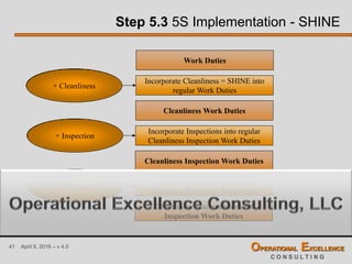 41 April 9, 2016 – v 4.0 OPERATIONAL EXCELLENCE
C O N S U L T I N G
Step 5.3 5S Implementation - SHINE
Work Duties
Incorporate Cleanliness = SHINE into
regular Work Duties
Cleanliness Work Duties
+ Cleanliness
Incorporate Inspections into regular
Cleanliness Inspection Work Duties
Cleanliness Inspection Work Duties
+ Inspection
Incorporate Maintenance into
Cleanliness Inspection Work Duties
Cleanliness Maintenance and
Inspection Work Duties
+ Maintenance
 