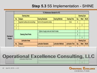 42 April 9, 2016 – v 4.0 OPERATIONAL EXCELLENCE
C O N S U L T I N G
Step 5.3 5S Implementation - SHINE
No. Category CleaningStandards CleaningMethods CleaningTime Day Week Month
1 Equipmentsurfaceandsurroundings Nolintontheequimentsurface 5min X
2 … … X
3 … … X
X
X
X
No. Category LubricationStandards LubricationMethods LubricationTime Day Week Month
1 Frictiongear Nolintontheequimentsurface 5min X
2 … … X
3 … … X
X
X
X
3.…
CleaningCycle
1.Tightenoilsupplyvalveandcheckforleaks
2.…
CleaningCycle
1.Tightenoilsupplyvalveandcheckforleaks
2.…
3.…
LubricationAreas
CleaningCheckPoints
LubricationCheckPoints
Drawings&
Pictures
TLCMaintenanceStandardforXYZ
CleaningAreas
 