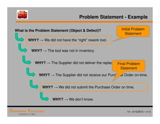 14 – 2/12/2013 – v1.0
OPERATIONAL EXCELLENCE
C O N S U L T I N G
Problem Statement - Example
What is the Problem Statement (Object  Defect)?
WHY? → The tool was not in inventory.
WHY? → The Supplier did not deliver the replacement tools.
WHY? → The Supplier did not receive our Purchase Order on-time.
WHY? → We did not submit the Purchase Order on time.
WHY? → We did not have the “right” rework tool.
WHY? → We don’t know.
Initial Problem
Statement
Final Problem
Statement
 