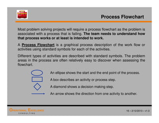 16 – 2/12/2013 – v1.0
OPERATIONAL EXCELLENCE
C O N S U L T I N G
Process Flowchart
Most problem solving projects will require a process flowchart as the problem is
associated with a process that is failing. The team needs to understand how
that process works or at least is intended to work.
A Process Flowchart is a graphical process description of the work flow or
activities using standard symbols for each of the activities.
Different types of activities are described with standard symbols. The problem
areas in the process are often relatively easy to discover when assessing the
flowchart.
An ellipse shows the start and the end point of the process.
A box describes an activity or process step.
A diamond shows a decision making step.
An arrow shows the direction from one activity to another.
 