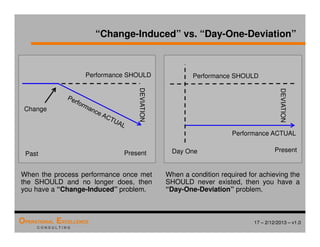 17 – 2/12/2013 – v1.0
OPERATIONAL EXCELLENCE
C O N S U L T I N G
“Change-Induced” vs. “Day-One-Deviation”
Change
Performance SHOULD
Past Present
DEVIATION
When the process performance once met
the SHOULD and no longer does, then
you have a “Change-Induced” problem.
Performance ACTUAL
Performance SHOULD
Present
DEVIATION
Day One
When a condition required for achieving the
SHOULD never existed, then you have a
“Day-One-Deviation” problem.
 