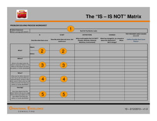 19 – 2/12/2013 – v1.0
OPERATIONAL EXCELLENCE
C O N S U L T I N G
The “IS – IS NOT” Matrix
PROBLEM SOLVING PROCESS WORKSHEET
Problem Statement
(What is wrong with what?):
Red Felt Tip Marker Leaks
IS IS NOT DISTINCTIONS CHANGES
TEST FOR MOST LIKELY CAUSES
(+) (-) (?)
Describe what does occur
Describe what does not occur, but
could occur
What could explain the IS-IS NOT?
(People, Methods, Material,
Machines, Environment)
What has changed in, on, around or
about this distinction? When
did it change?
Define Possible Root Cause
Theory
What?
Object:
Defect:
Where?
Where is the object when the
defect is observed? Where is the
defect on the object? Are there
any pattern or trends identifiable?
When?
When was the defect observed
first? Can or was the defect be
observed before, during or after
other events? When since has the
defect occurred? Are there any
pattern or trends identifiable?
How Big?
How many objects have the
defect? What is the size of a single
defect? How many defects are on
each object? Are there any
pattern or trends identifiable?
1
2
3
4
5
2
3
4
5
 