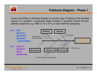 23 – 2/12/2013 – v1.0
OPERATIONAL EXCELLENCE
C O N S U L T I N G
Cause-and-Effect or Ishikawa Diagram is another way of looking at the possible
causes of a problem. It organizes large numbers of possible causes into pre-
defined categories, e.g. 4Ms  1 E or 4 Ps, or team-defined categories.
Fishbone Diagram - Phase 1
4M’s = MEN
METHODS
MATERIALS
MACHINES
+ ENVIRONMENT
4P’s = PEOPLE
PRODUCT
PRICE
PROMOTION
Machines
Materials Methods
Environment
Trunk
Primary Possible Cause Category
Main Branch
Minor Branch
Second-Level
Possible Causes
Men/People
Problem
Statement
 